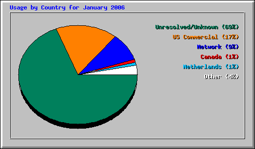 Usage by Country for January 2006