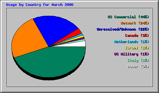 Usage by Country for March 2006