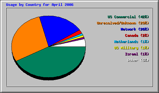 Usage by Country for April 2006