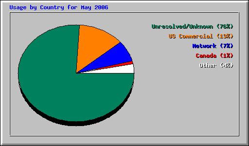 Usage by Country for May 2006