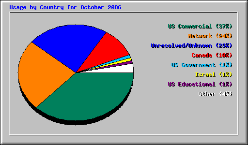 Usage by Country for October 2006