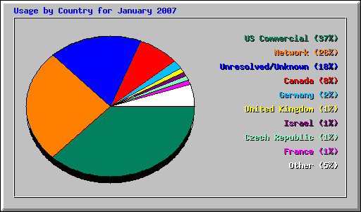 Usage by Country for January 2007
