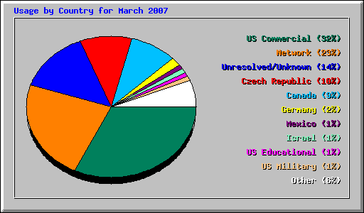 Usage by Country for March 2007