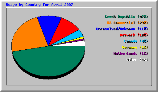 Usage by Country for April 2007