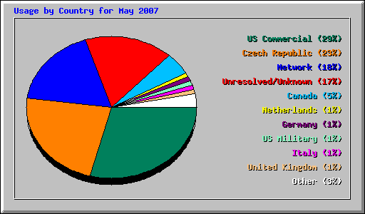 Usage by Country for May 2007