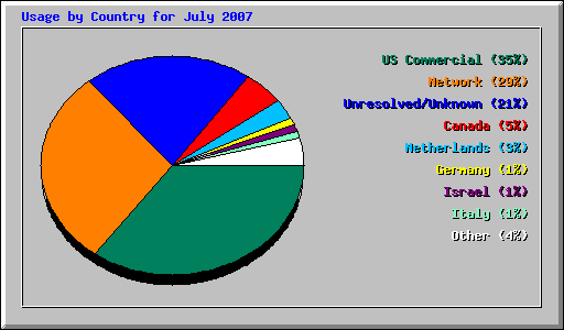 Usage by Country for July 2007