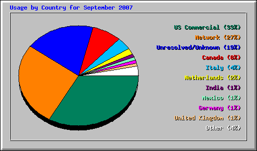 Usage by Country for September 2007