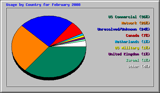 Usage by Country for February 2008