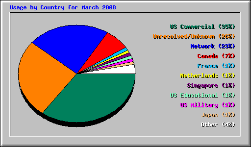 Usage by Country for March 2008
