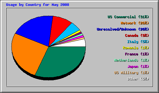 Usage by Country for May 2008