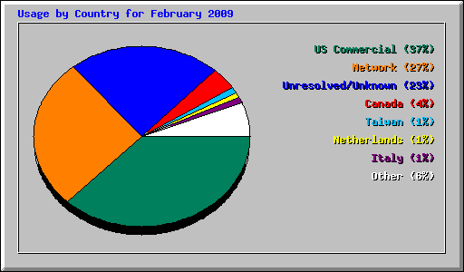 Usage by Country for February 2009
