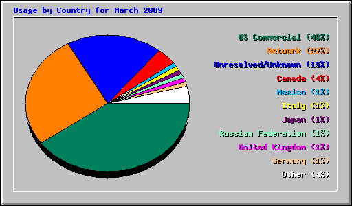 Usage by Country for March 2009