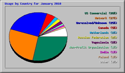 Usage by Country for January 2010