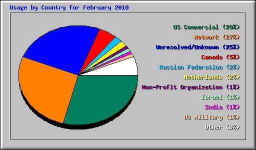 Usage by Country for February 2010