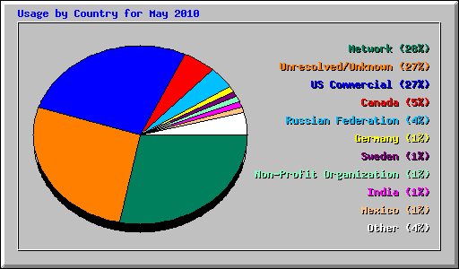 Usage by Country for May 2010