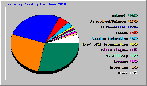 Usage by Country for June 2010