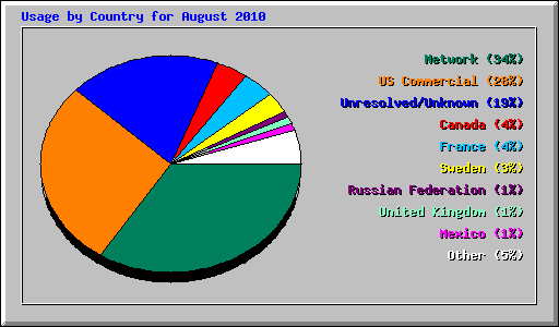 Usage by Country for August 2010