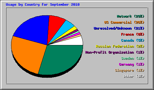 Usage by Country for September 2010