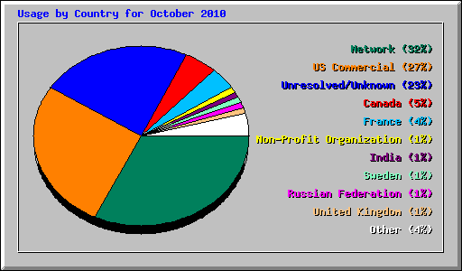 Usage by Country for October 2010