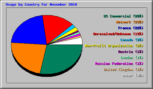 Usage by Country for November 2010
