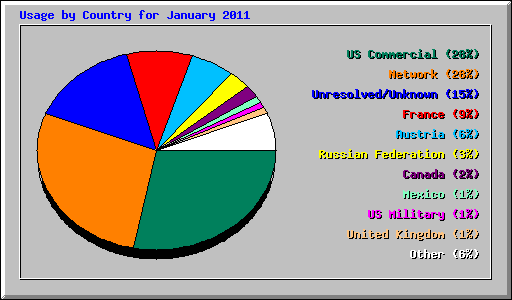 Usage by Country for January 2011