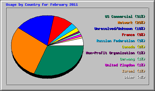 Usage by Country for February 2011