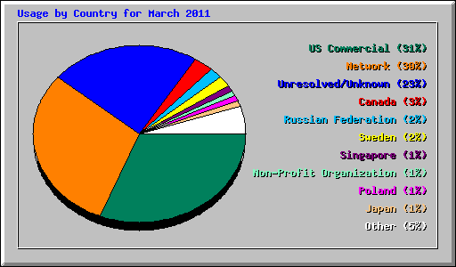 Usage by Country for March 2011