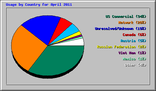 Usage by Country for April 2011