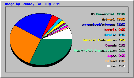 Usage by Country for July 2011