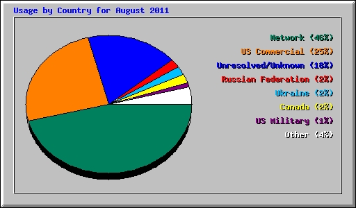 Usage by Country for August 2011