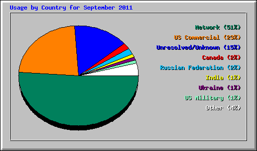 Usage by Country for September 2011