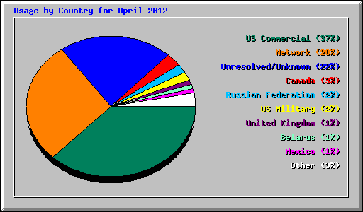 Usage by Country for April 2012