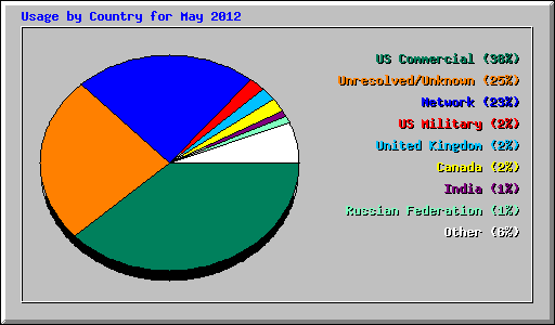 Usage by Country for May 2012
