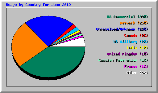 Usage by Country for June 2012