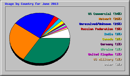 Usage by Country for June 2013