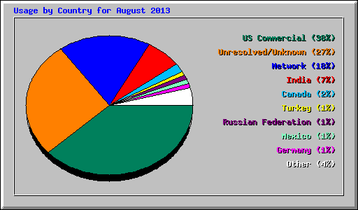 Usage by Country for August 2013