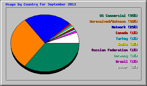 Usage by Country for September 2013