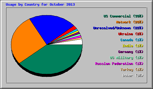 Usage by Country for October 2013