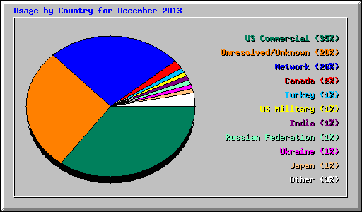 Usage by Country for December 2013