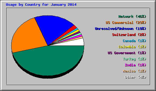 Usage by Country for January 2014