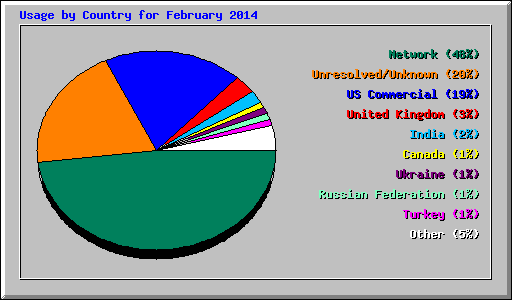 Usage by Country for February 2014