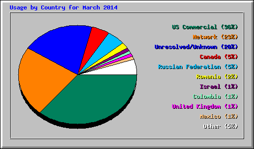 Usage by Country for March 2014
