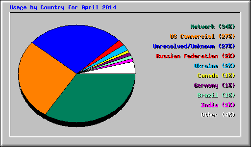 Usage by Country for April 2014
