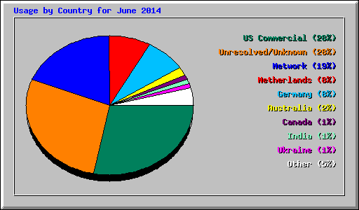 Usage by Country for June 2014