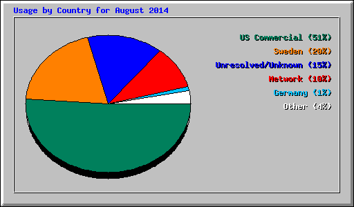 Usage by Country for August 2014