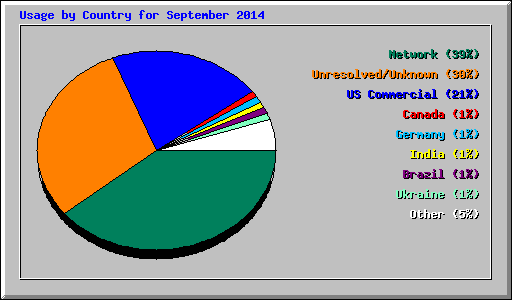 Usage by Country for September 2014