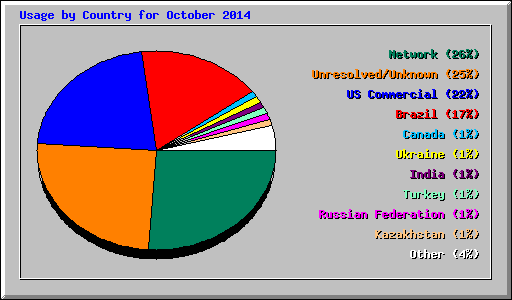 Usage by Country for October 2014