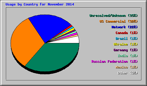 Usage by Country for November 2014