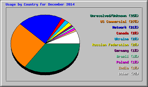 Usage by Country for December 2014