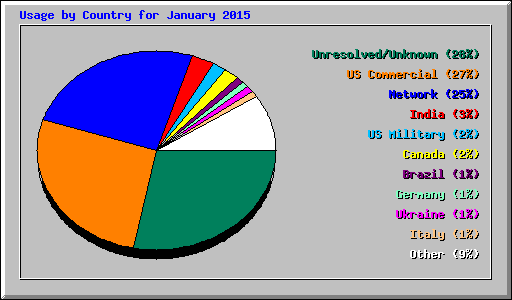 Usage by Country for January 2015
